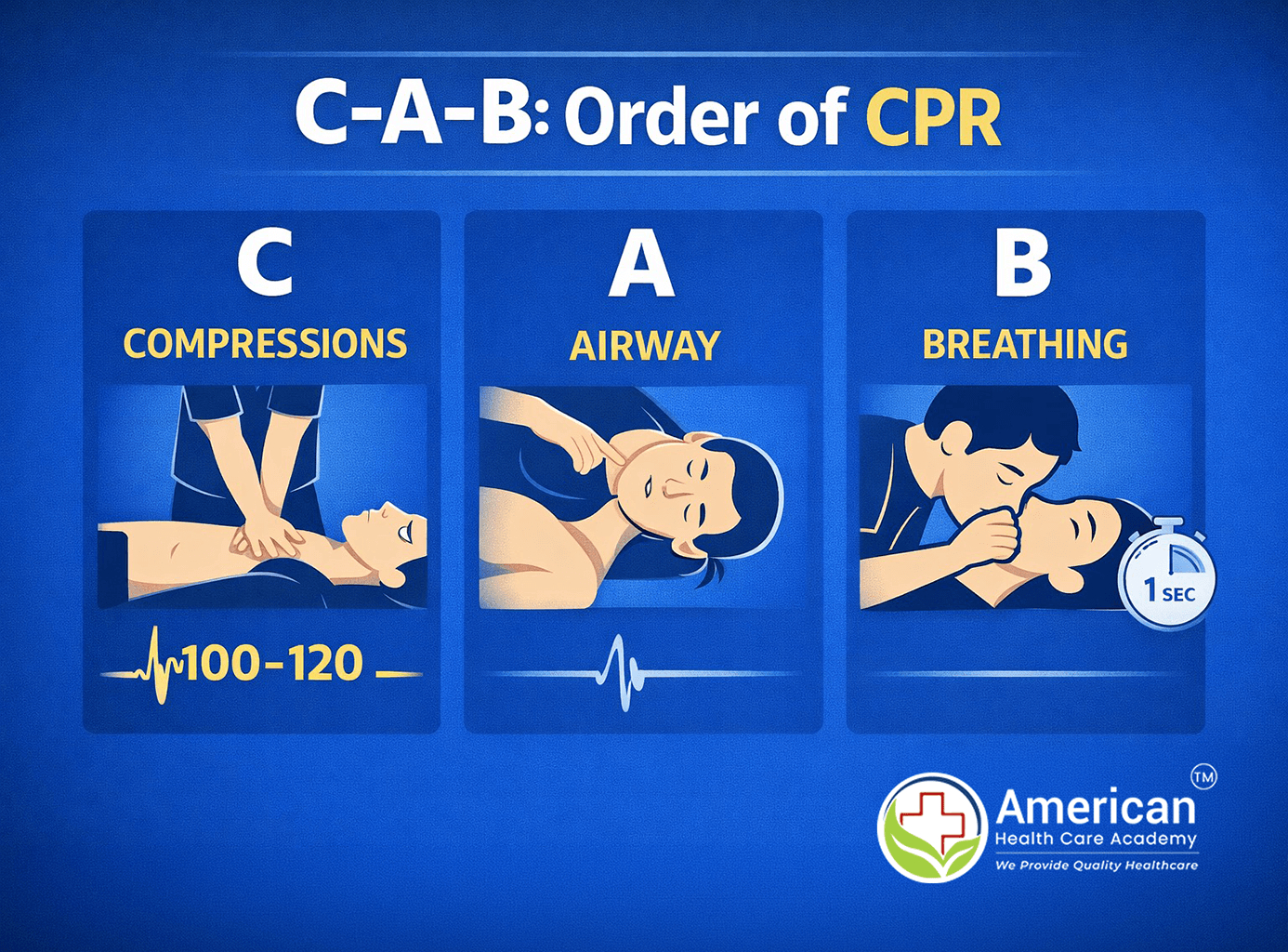 CPR sequence showing compressions, airway, and breathing