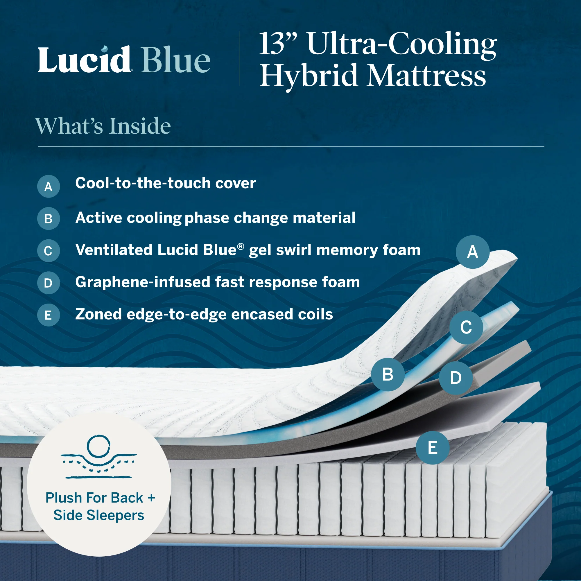 Cutaway graphic showing foam and zoned coils inside the Lucid Blue mattress